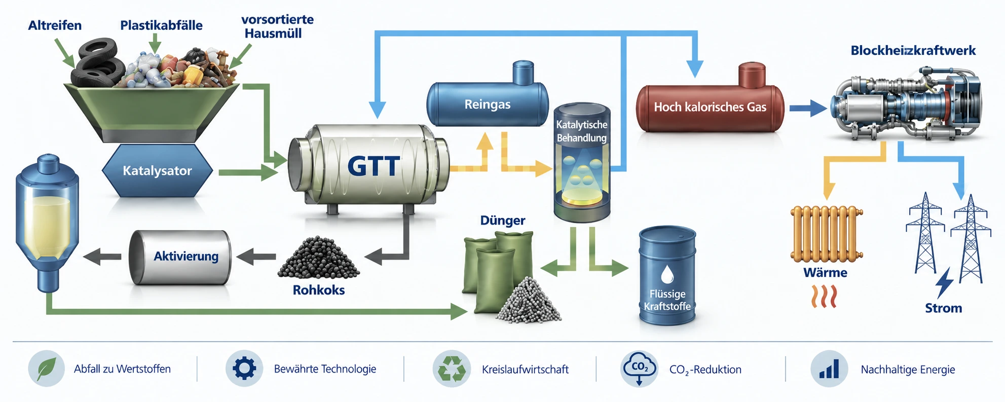 Verfahrensschema der GTT-Technologie: von Altreifen, Plastikabfällen und vorsortiertem Hausmüll über Katalysator und Reaktor zu Gas, Rohkoks, Dünger, flüssigen Kraftstoffen, Wärme und Strom