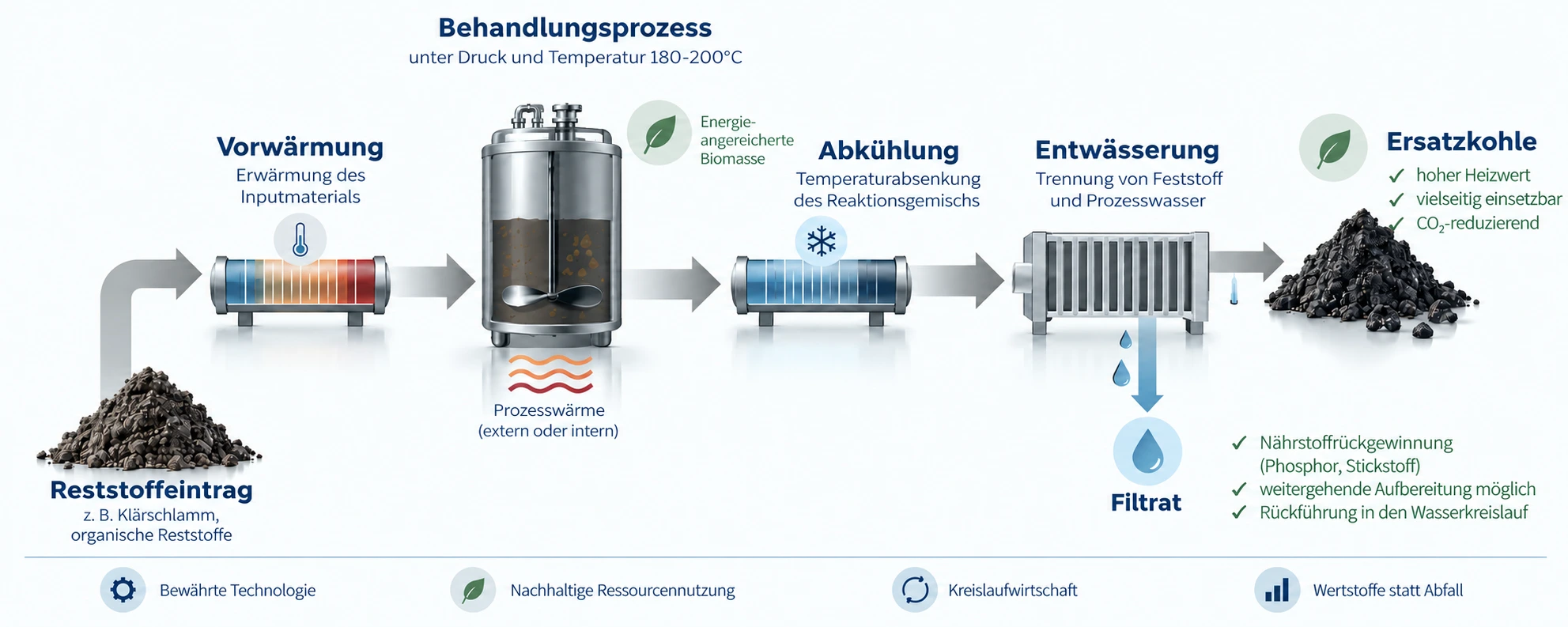 Behandlungsprozess unter Druck bei 180–200 °C: Vorwärmung, Behandlung, Abkühlung und Entwässerung – Ergebnis sind Ersatzkohle und Filtrat mit Nährstoffrückgewinnung
